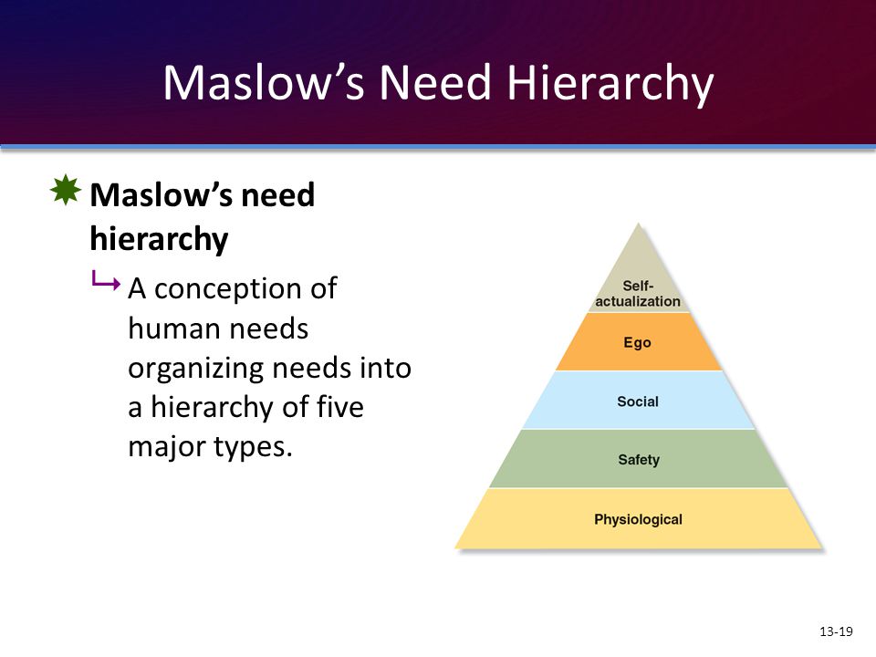 Maslow’s Hierarchy of Needs and Implications in Life